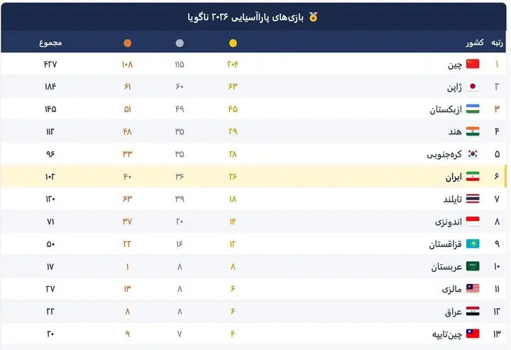جدول مدالی پاراآسیایی