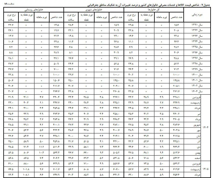 تورم خرداد 1405