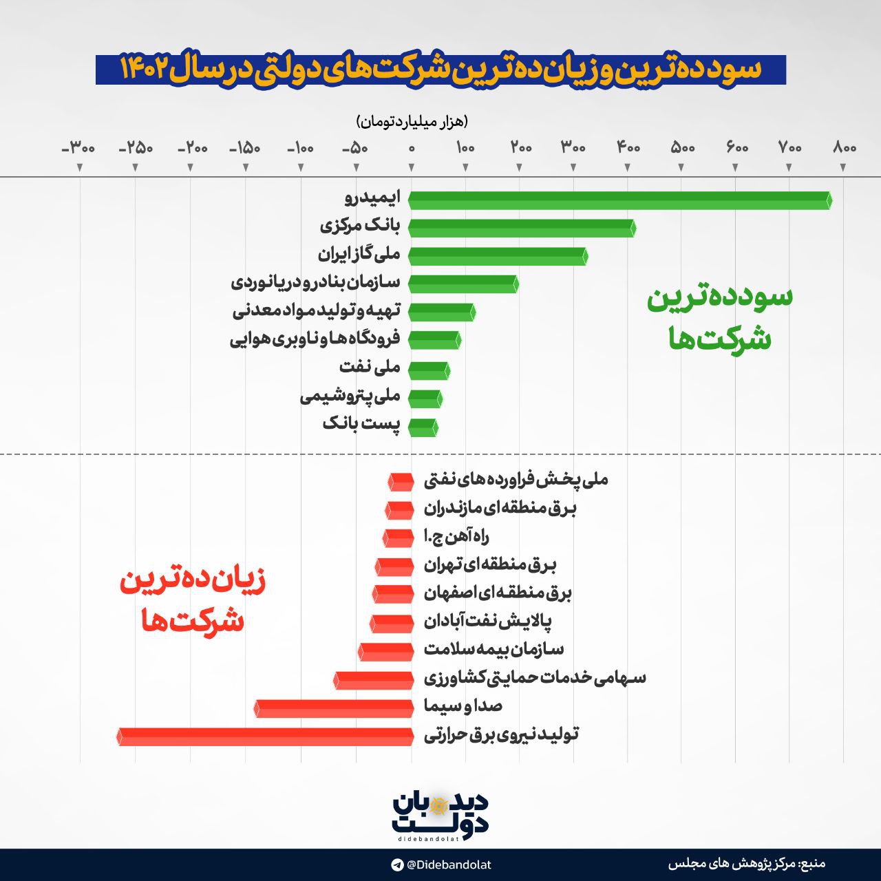 سودده ترین و زیان ده ترین شرکت های دولتی