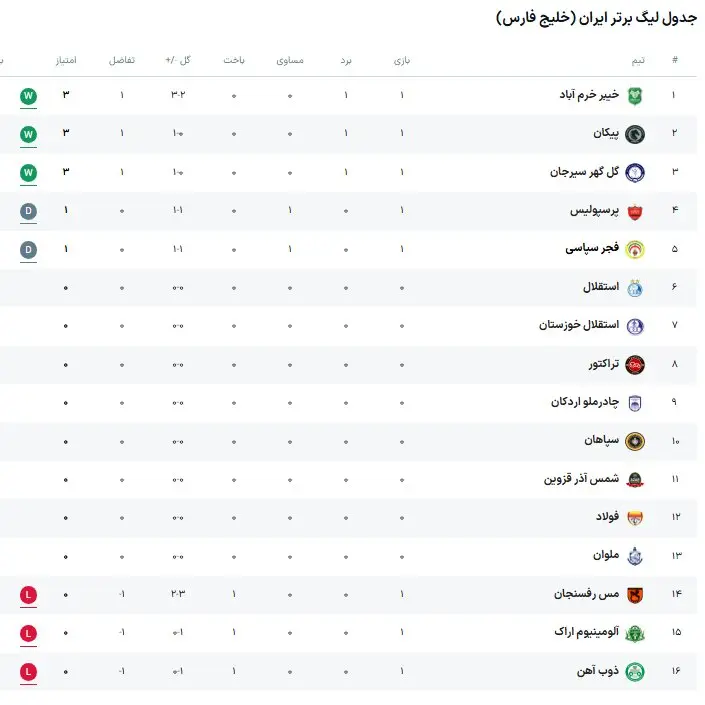 جدول نتایج هفته اول لیگ برتر فوتبال ایران ۱۴۰۴ شامل بازی پرسپولیس و فجر سپاسی، ذوب‌آهن و پیکان، خیبر و مس رفسنجان، گل‌گهر و آلومینیوم