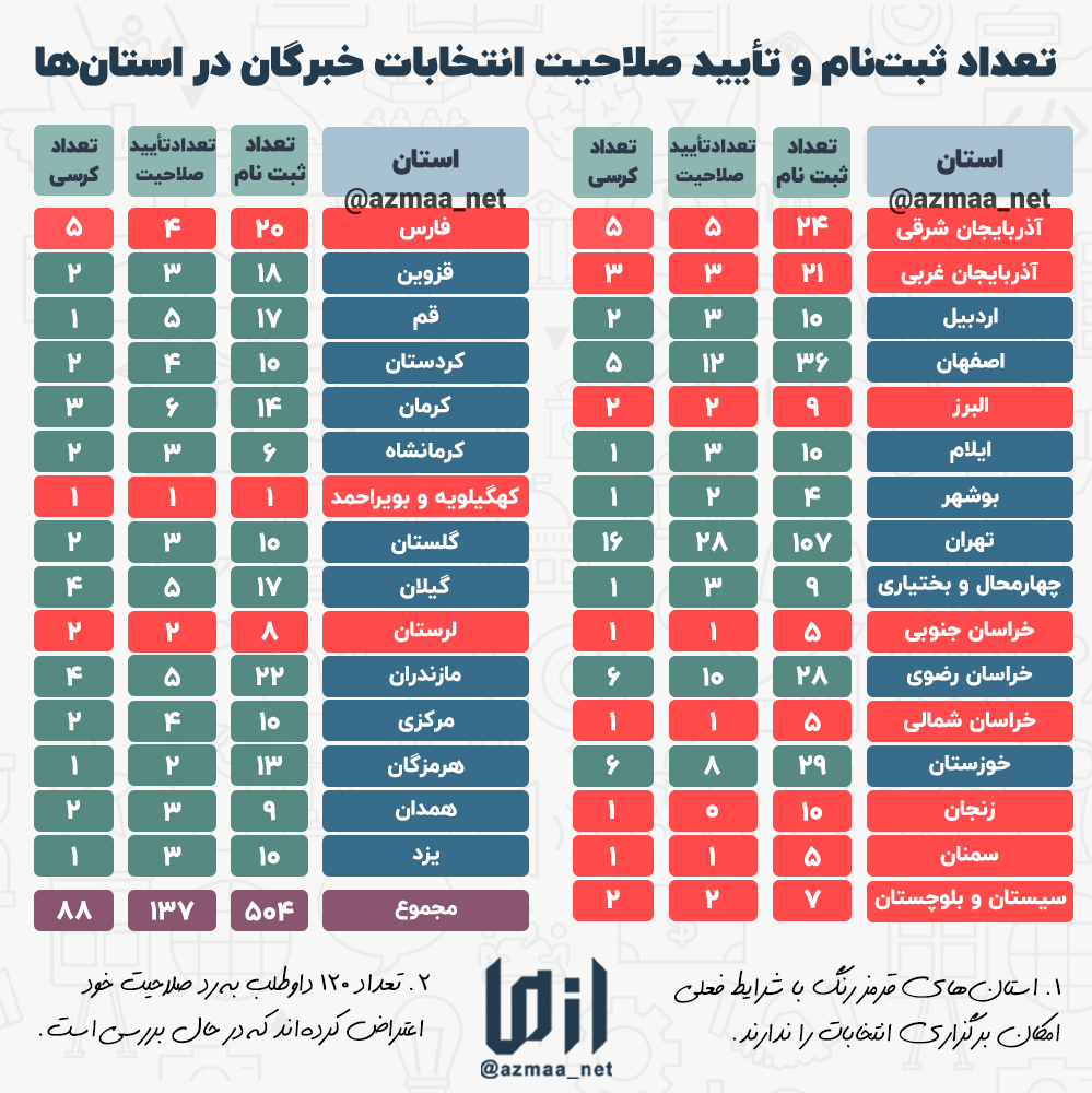 تأیید صلاحیت انتخابات خبرگان در استان‌ها