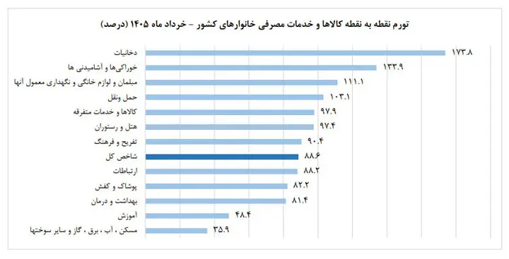 تورم خرداد 1405