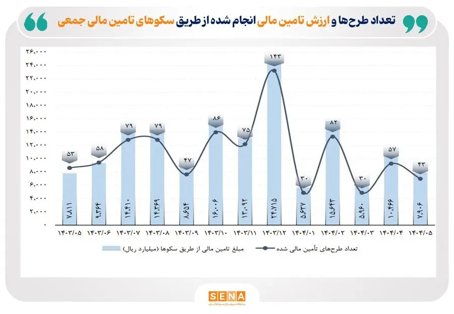عملکرد یک‌ساله سکوهای تأمین مالی جمعی از ابتدای ۱۴۰۳ تا مرداد ۱۴۰۴ به تفکیک ماه و تعداد طرح‌ها
