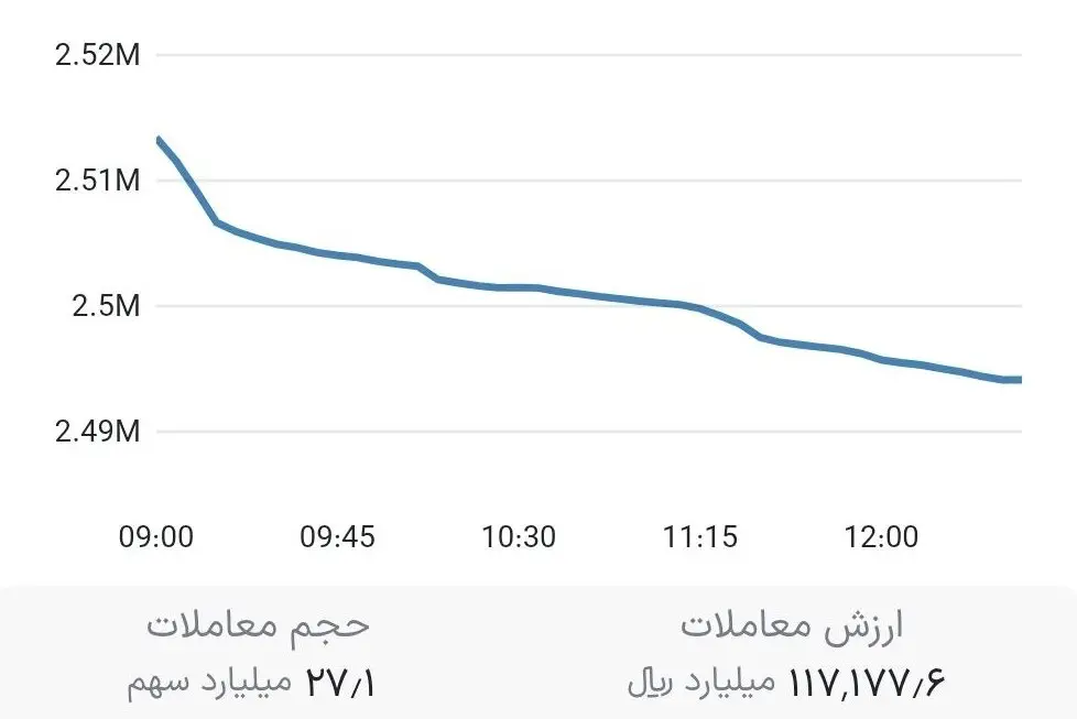 نمودار شاخص کل بورس تهران در معاملات 28 مرداد ۱۴۰۴