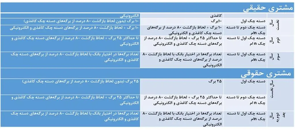 شرایط صدور دسته چک 1404