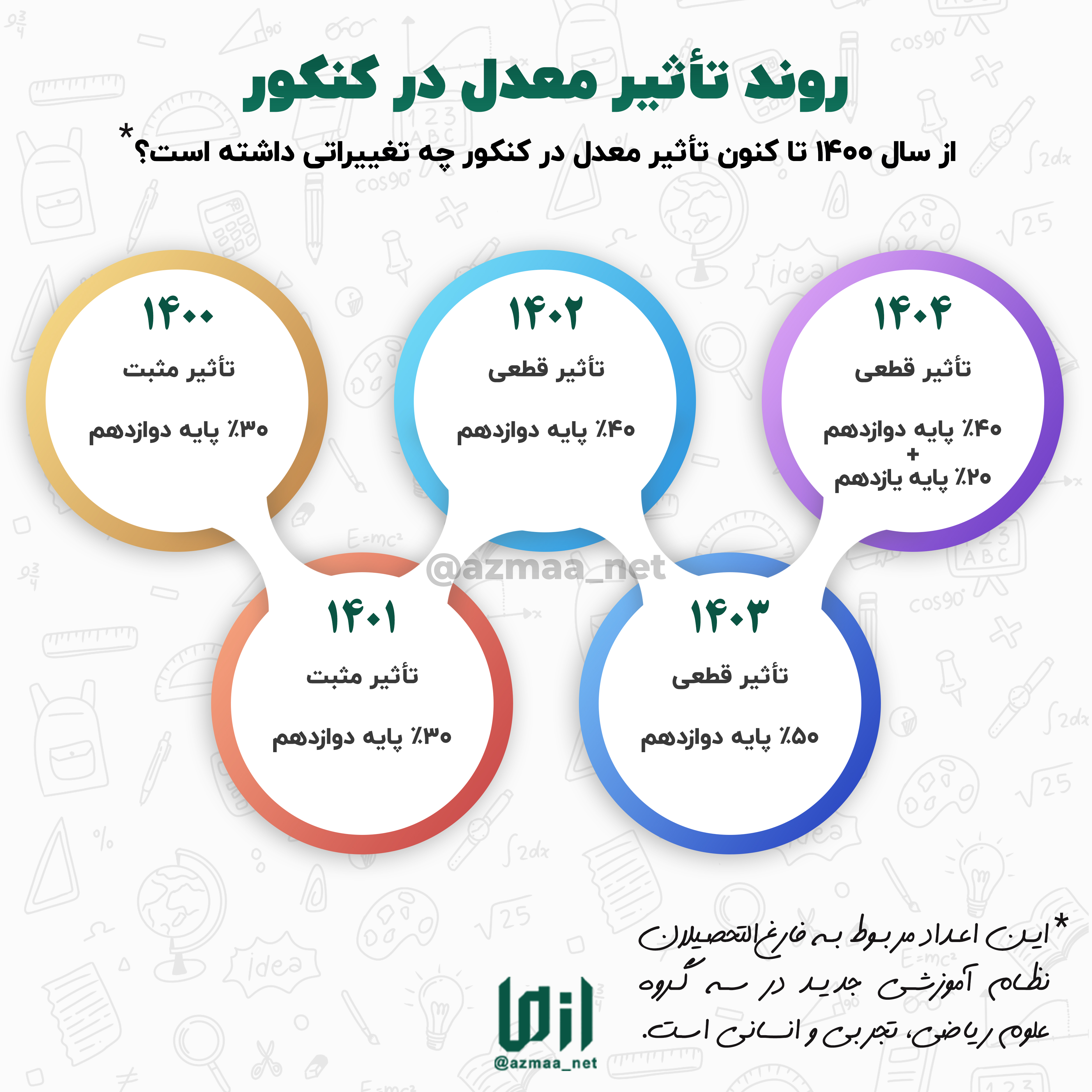 روند تأثیر معدل در کنکور 