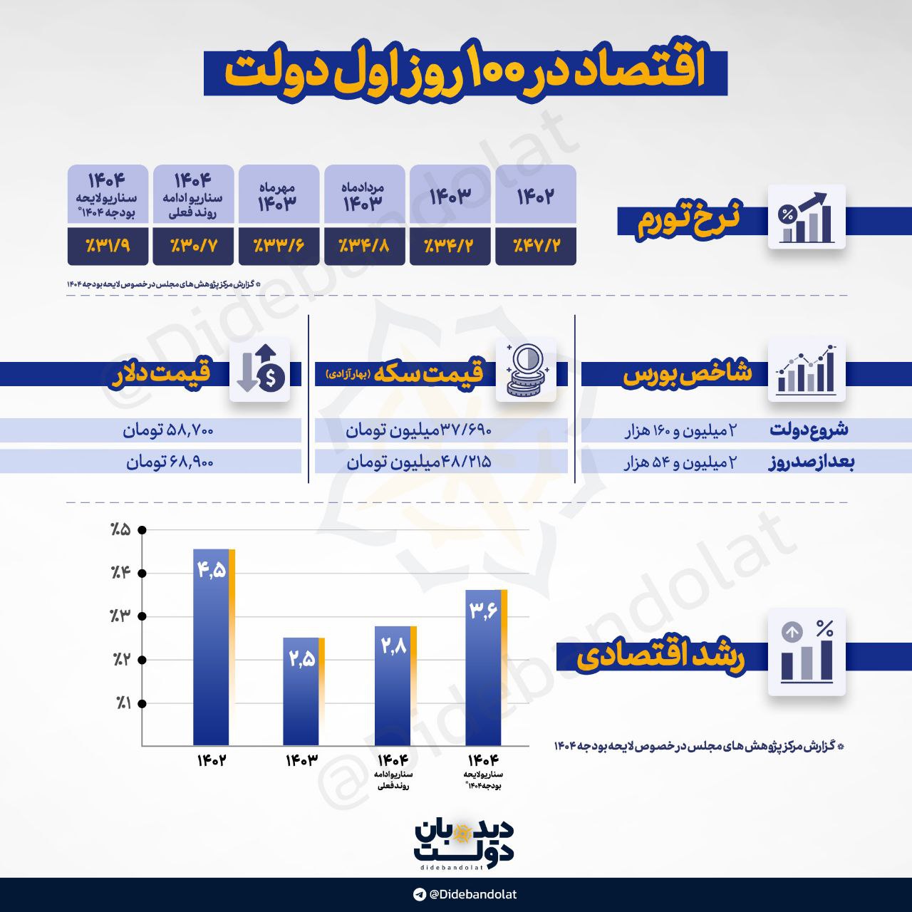 اقتصاد در 100 روز اول دولت