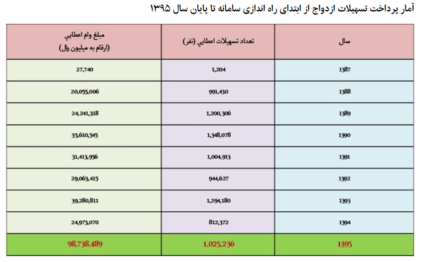 میزان پرداخت وام ازدواج