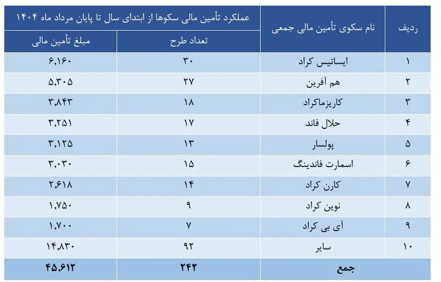 نمودار ارزش تأمین مالی ۹ سکوی برتر جمعی بازار سرمایه در ۵ ماه نخست ۱۴۰۴