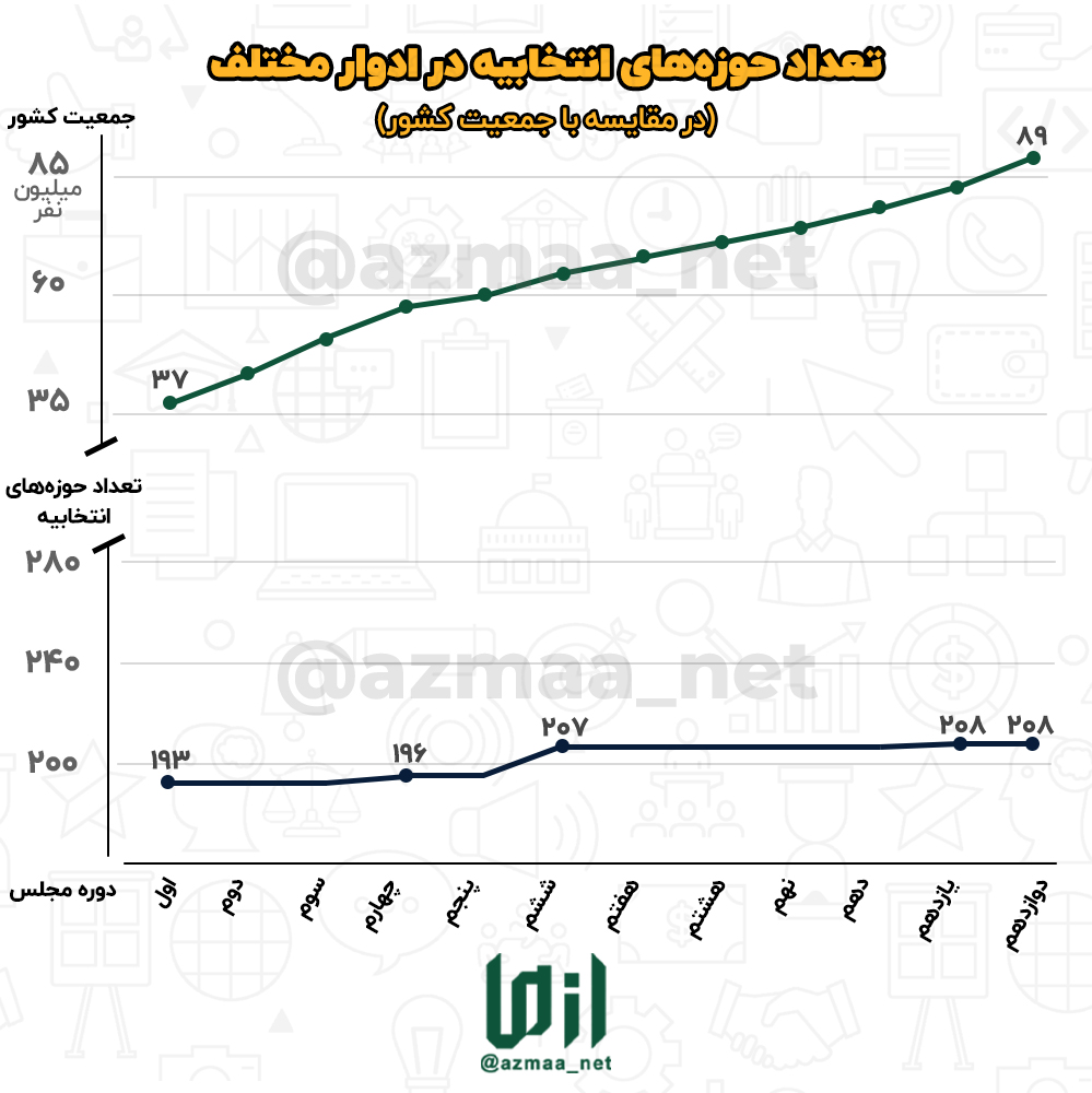 تعداد_حوزه‌های_انتخابیه_در_ادوار_مختلف