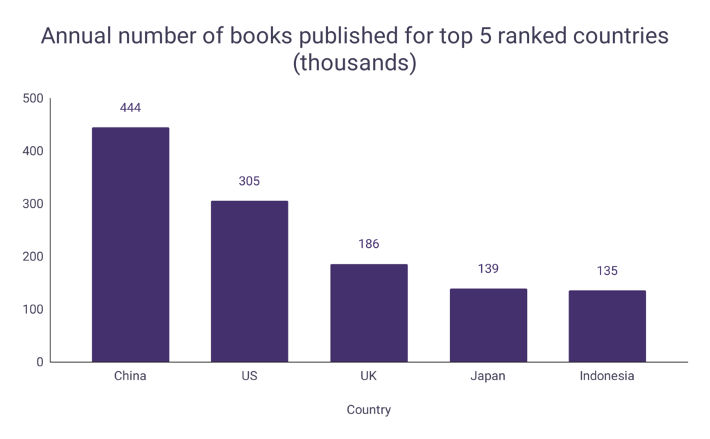 Annual-number-of-books-published-for-top-5-ranked-countries-thousands-1-1024x634