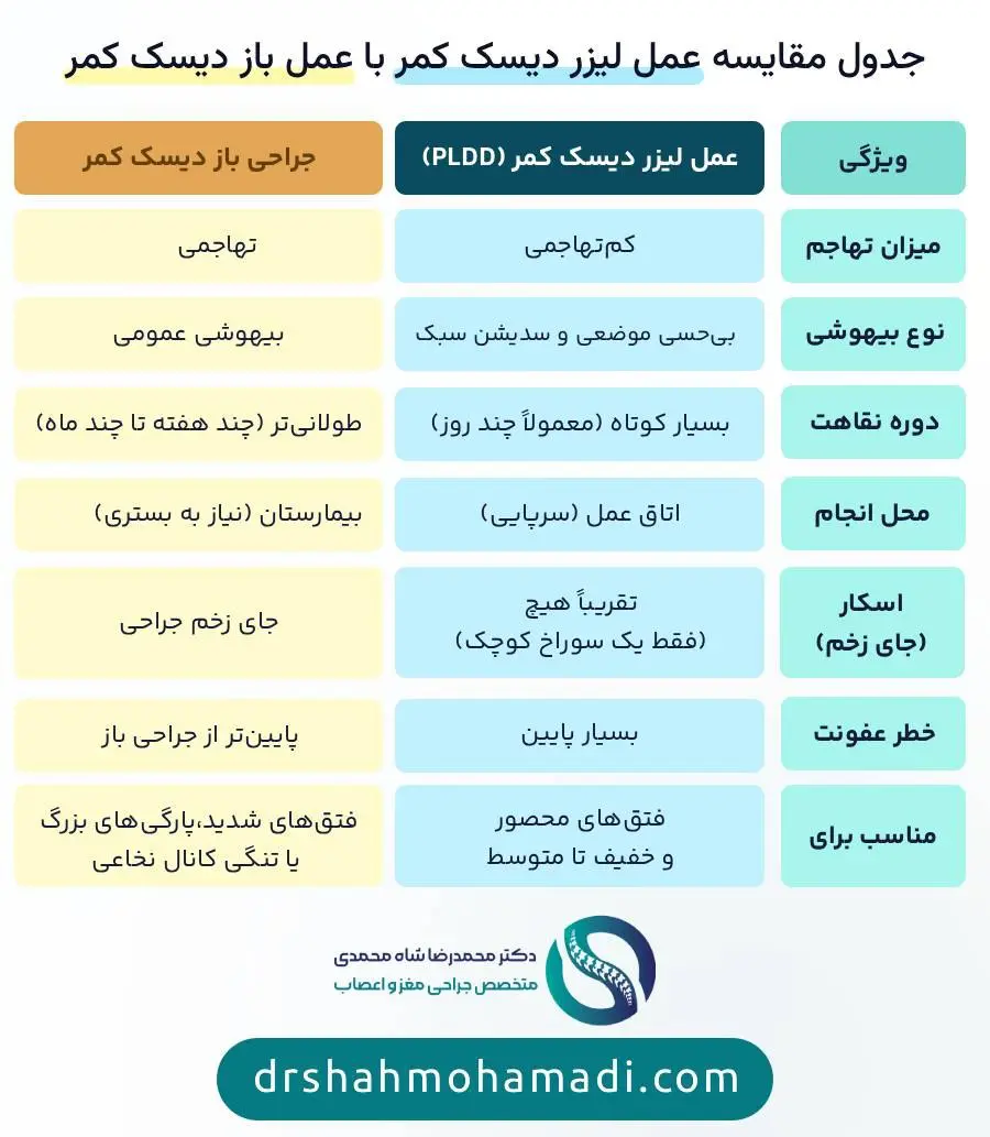 جدول مقایسه عمل لیزر دیسک کمر با عمل باز دیسک کمر 