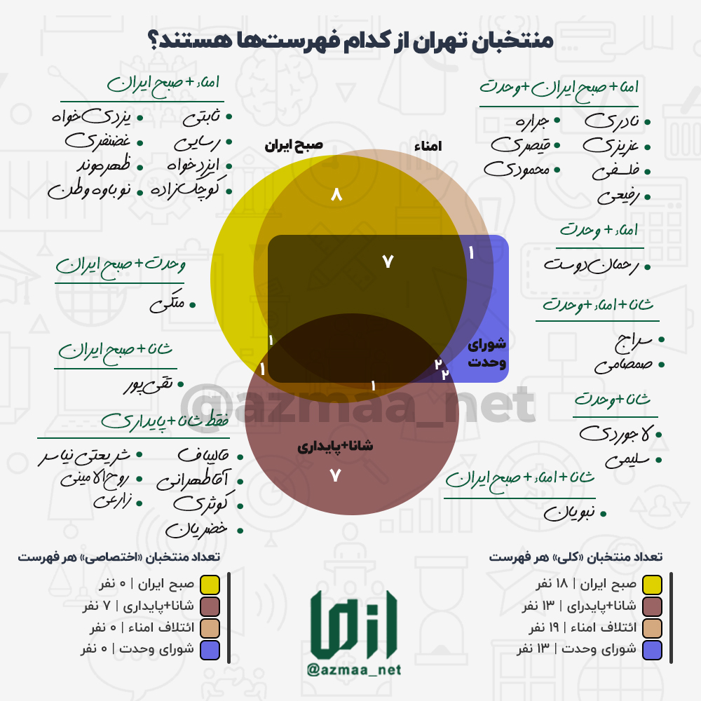 منتخبان_تهران_از_کدام_فهرست‌ها_هستند؟