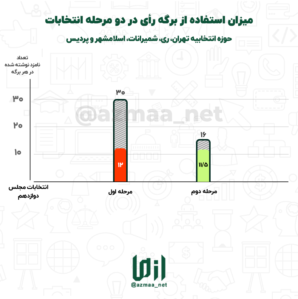 میزان_استفاده_از_برگه_رأی_در_دو_مرحله_انتخابات_copy