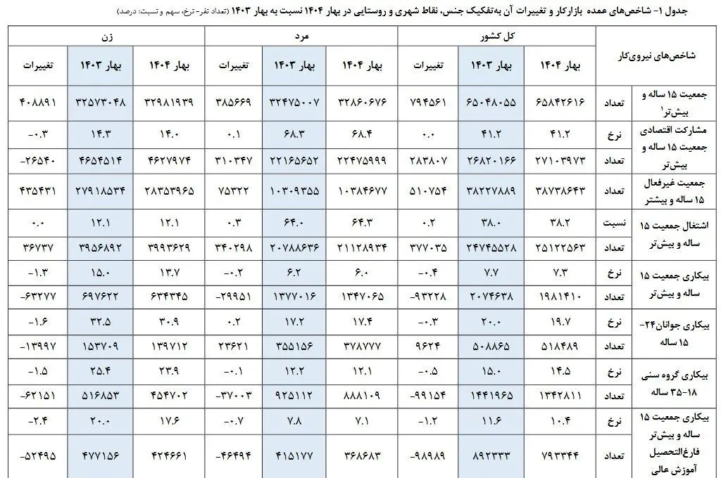 نرخ بیکاری