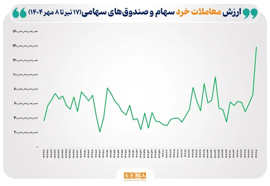 ارزش معاملات خرد سهام بورس تیتر تا مهر 1404