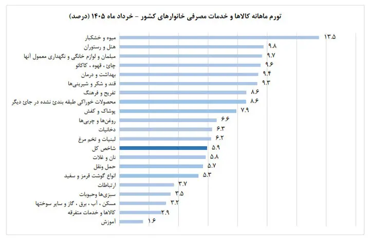 تورم خرداد 1405