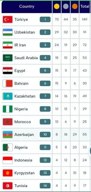 جدول مدالی مسابقات کشورهای اسلامی 