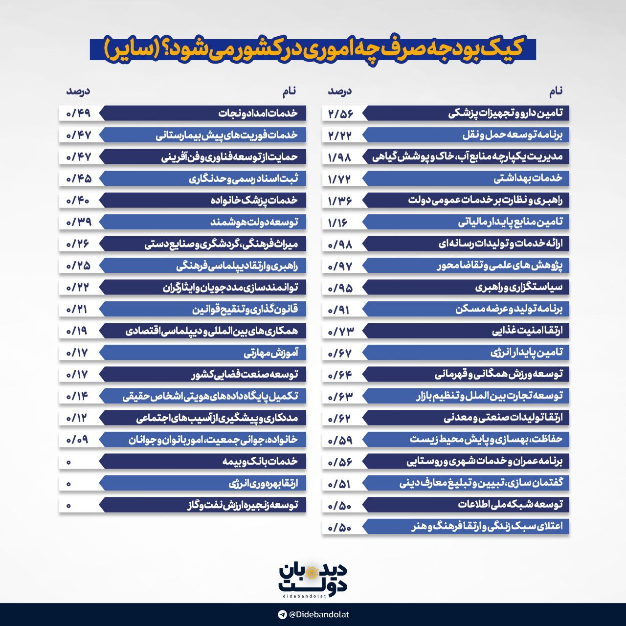 اعتبارات برنامه های دولت