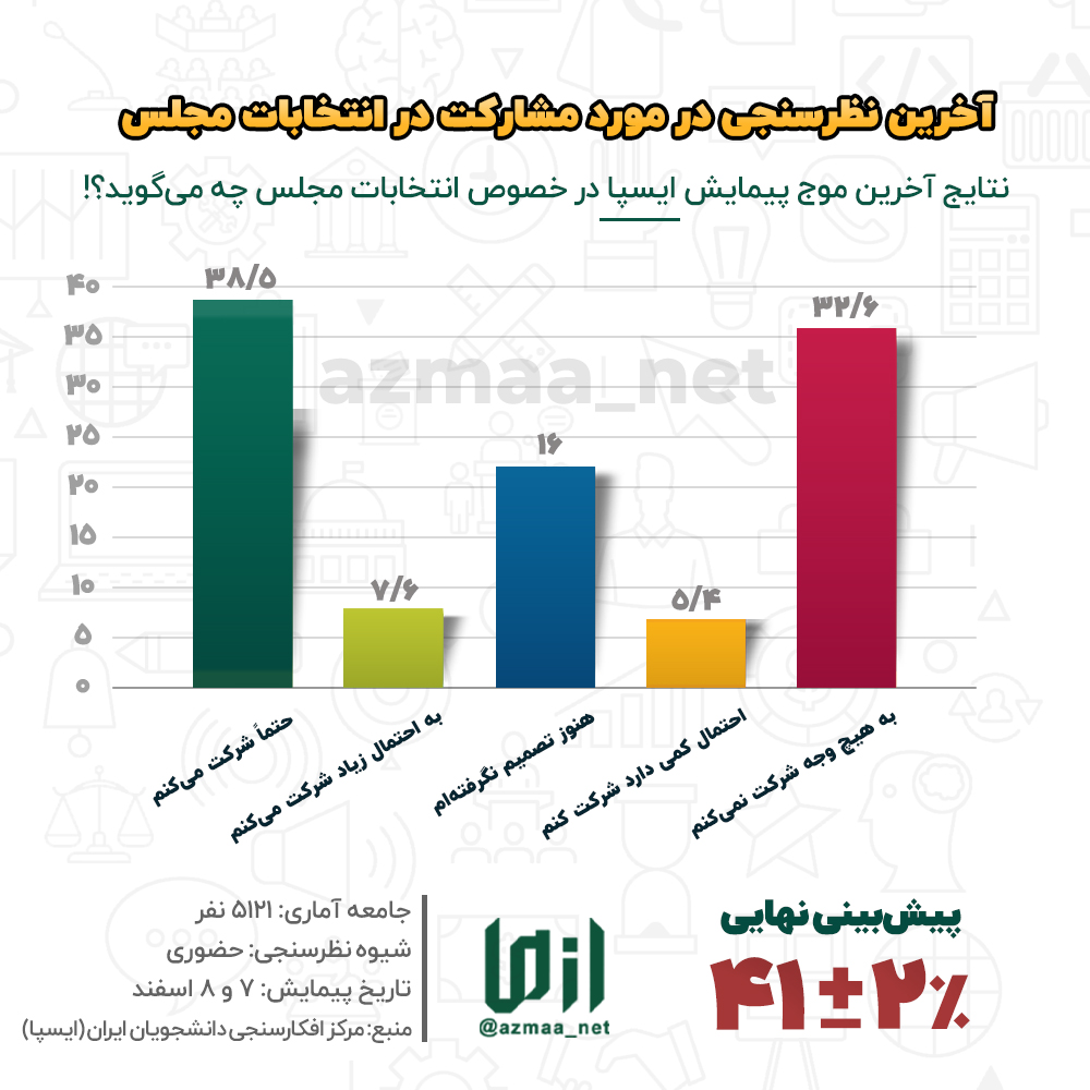 آخرین_نظرسنجی_در_مورد_مشارکت_در_انتخابات_مجلس_copy