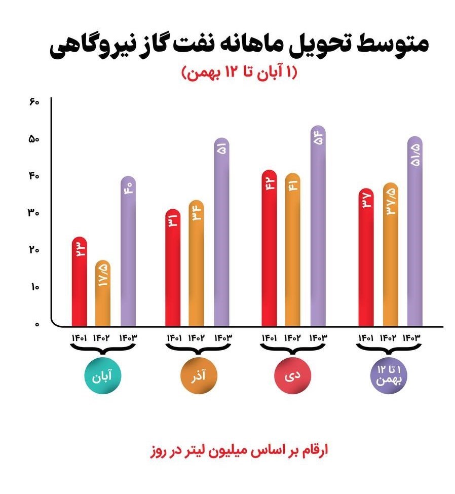 گازوئیل 