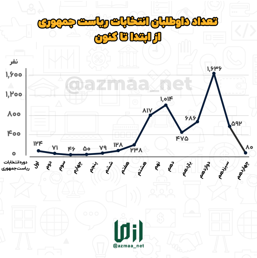 تعداد_داوطلبان_انتخابات_ریاست_جمهوری