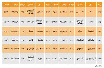 ادامه جدول ج