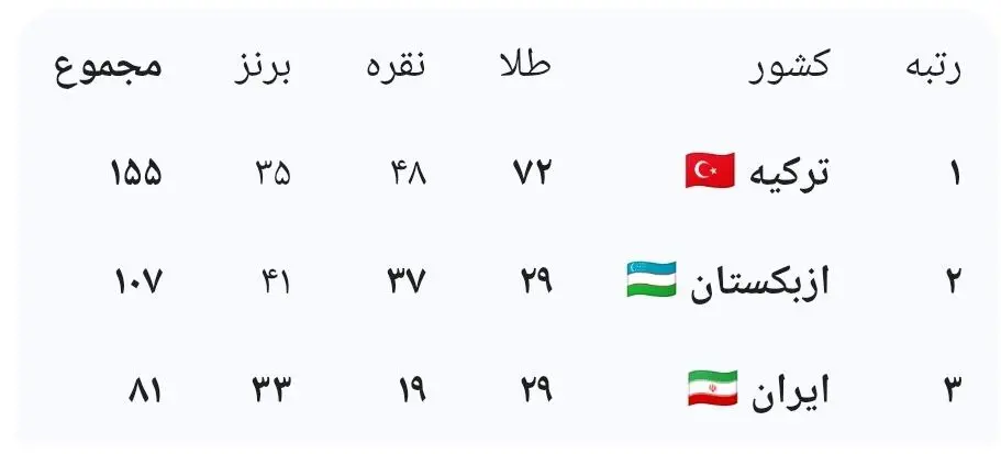ایران در جدول مدال های بازی های کشورهای اسلامی 2025 ریاض