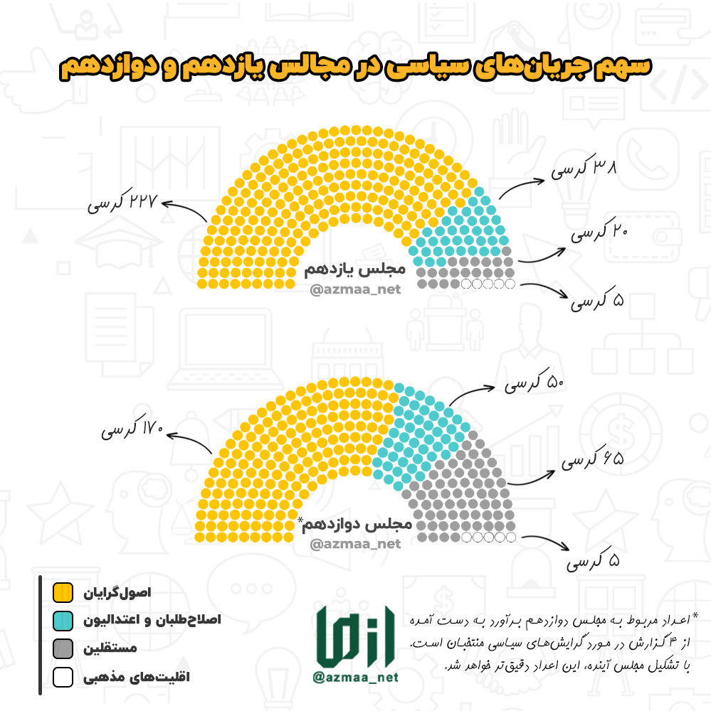 سهم_جریان‌های_سیاسی_در_مجالس_یازدهم_و_دوازدهم_copy_2