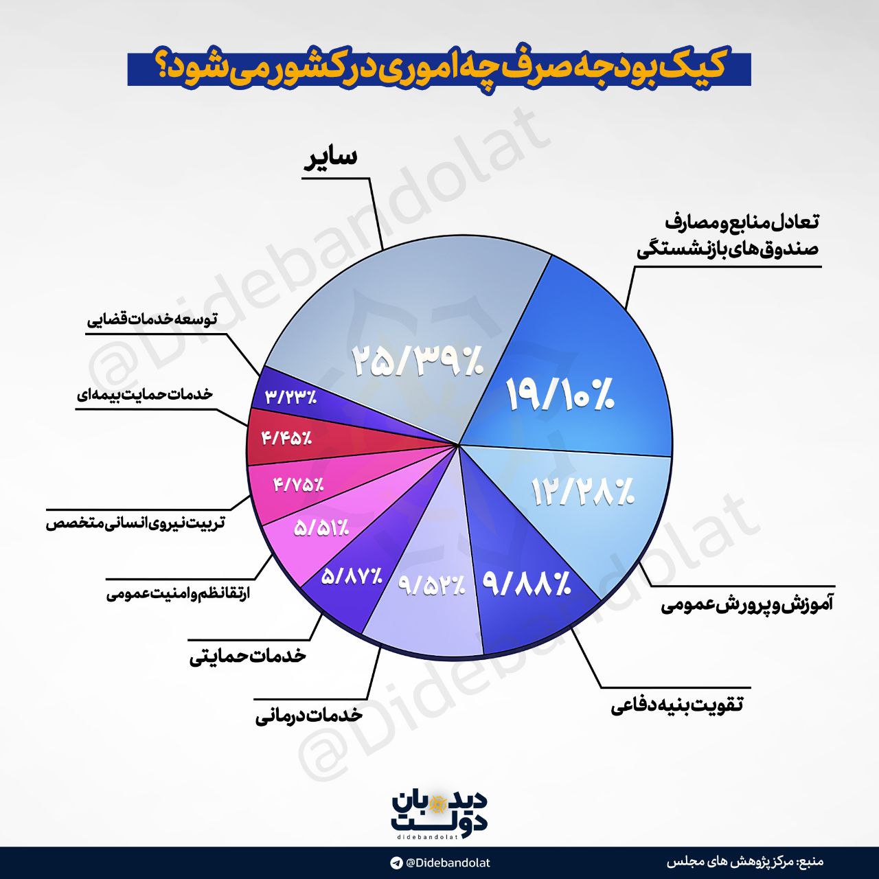 کیک بودجه 1404