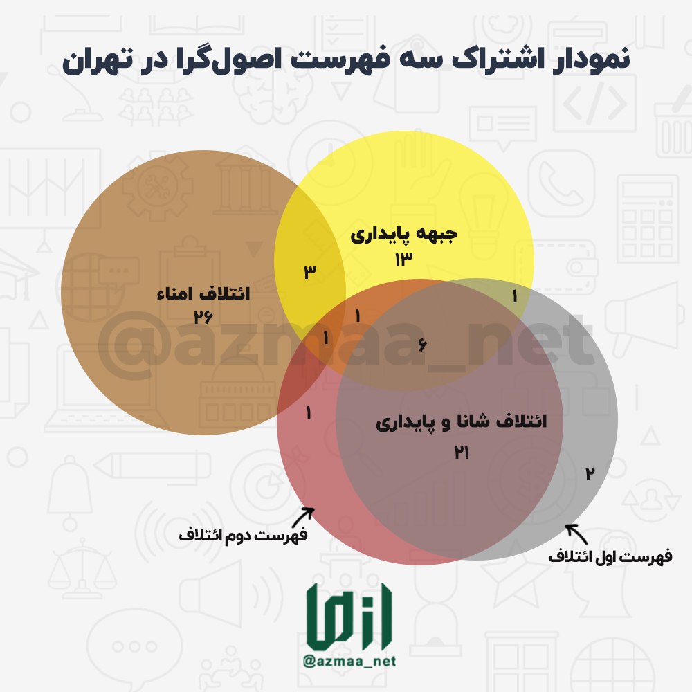 اشتراک فهرست اصولگرایان