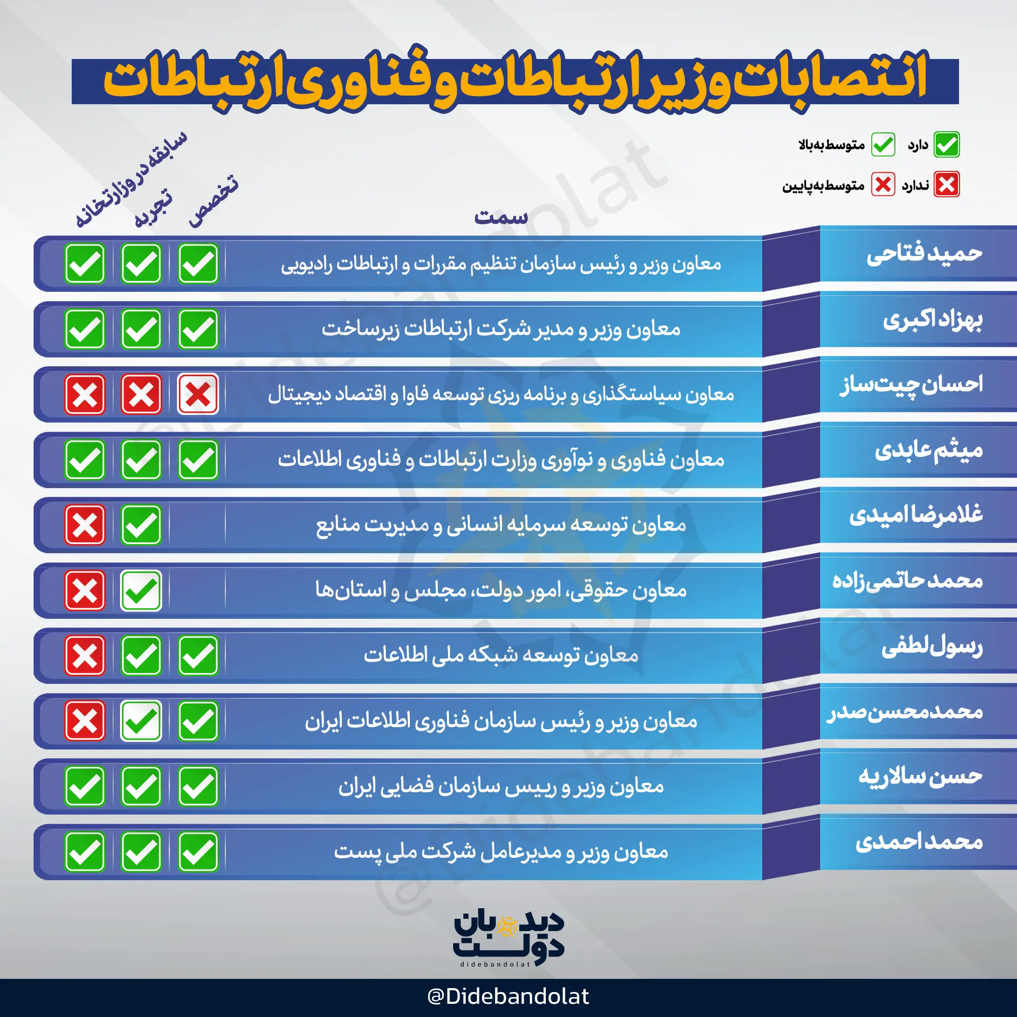 نمره_سیاسی_انتصابات_وزیر_ارتباطات
