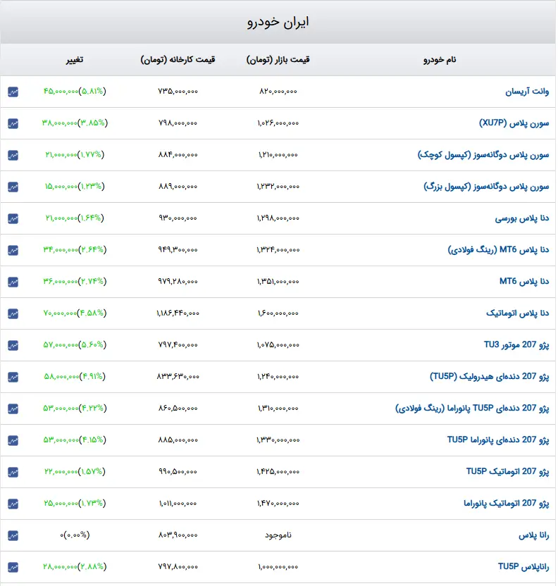 افزایش قیمت خودرو
