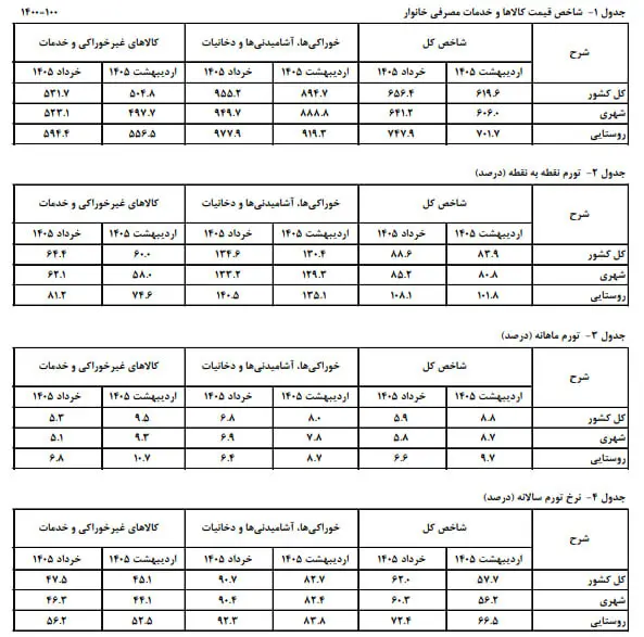 تورم خرداد 1405