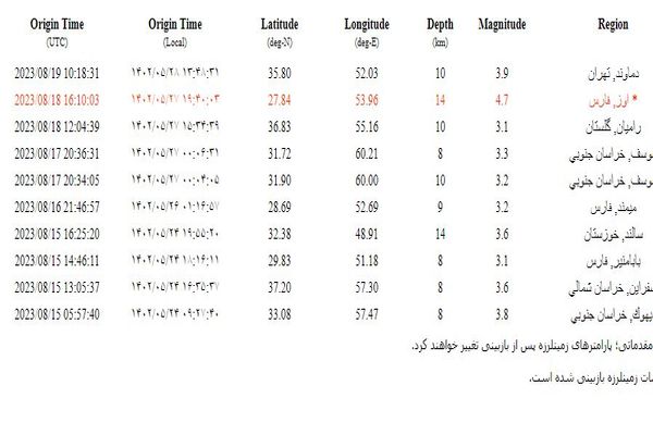 زمین لرزه ۳.۹ ریشتری در دماوند تهران