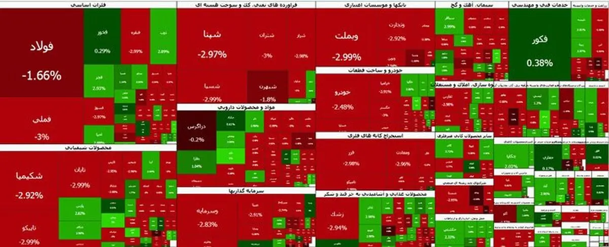 سقوط ۱۲۸ هزار واحدی بورس امروز ۹ آبان؛ شاخص کل به کانال ۷.۸ میلیون واحد برگشت