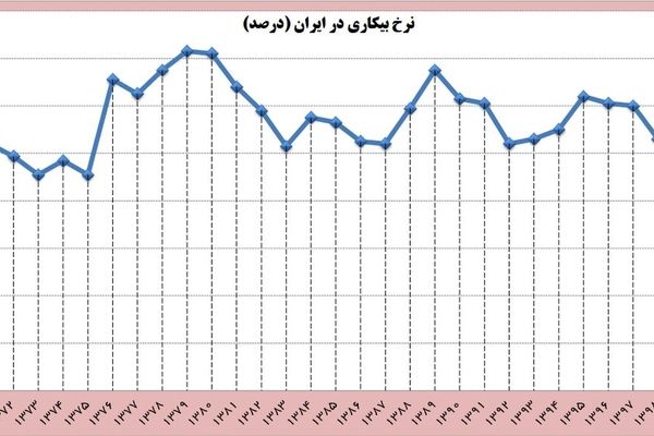 ثبت کمترین نرخ بیکاری در دولت سیزدهم