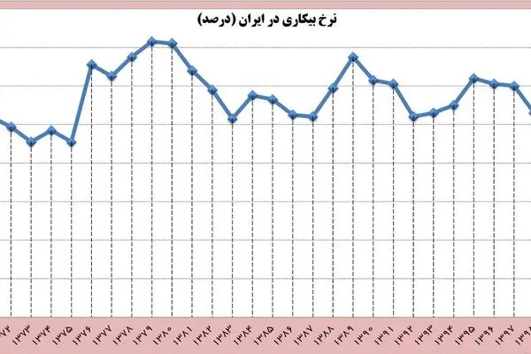ثبت کمترین نرخ بیکاری در دولت سیزدهم