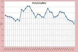 ثبت کمترین نرخ بیکاری در دولت سیزدهم