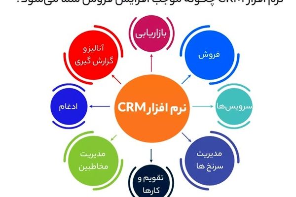 نرم افزار CRM چگونه موجب افزایش فروش شما می‌شود