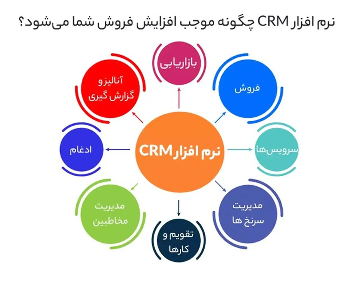 نرم افزار CRM چگونه موجب افزایش فروش شما می‌شود