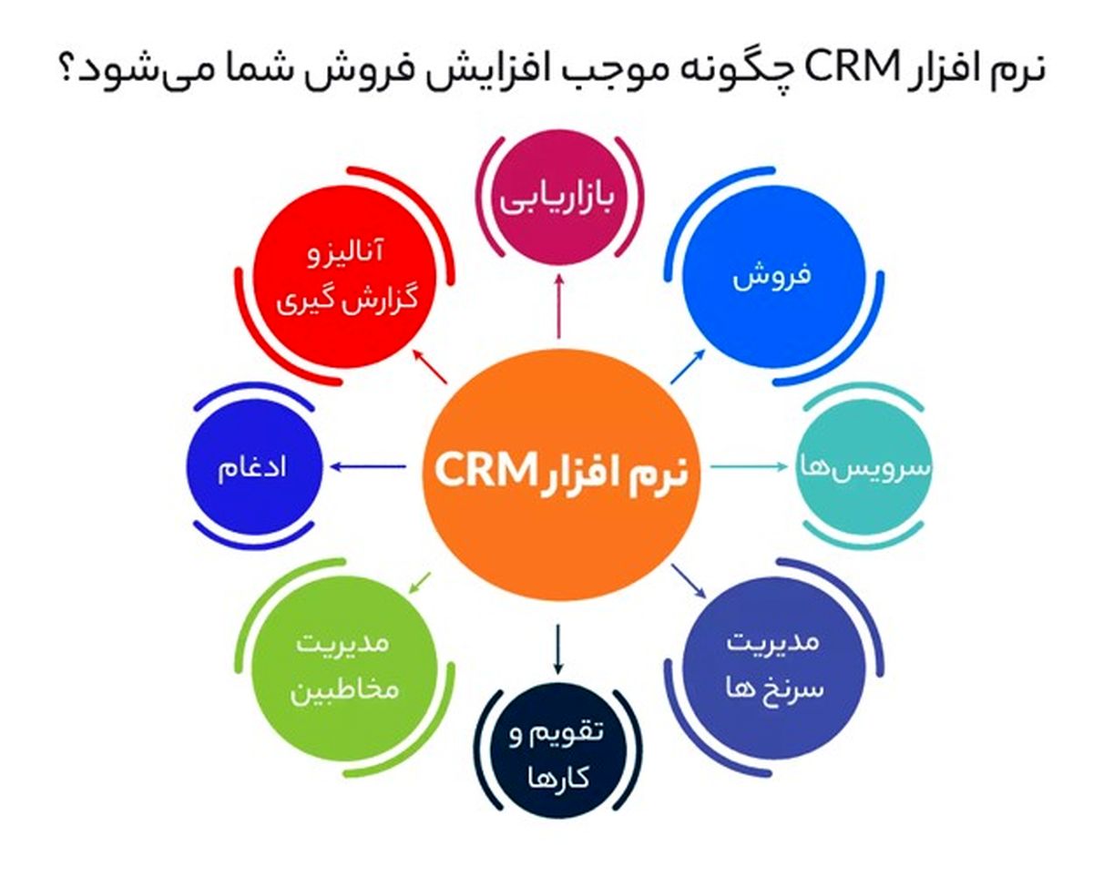 نرم افزار CRM چگونه موجب افزایش فروش شما می‌شود