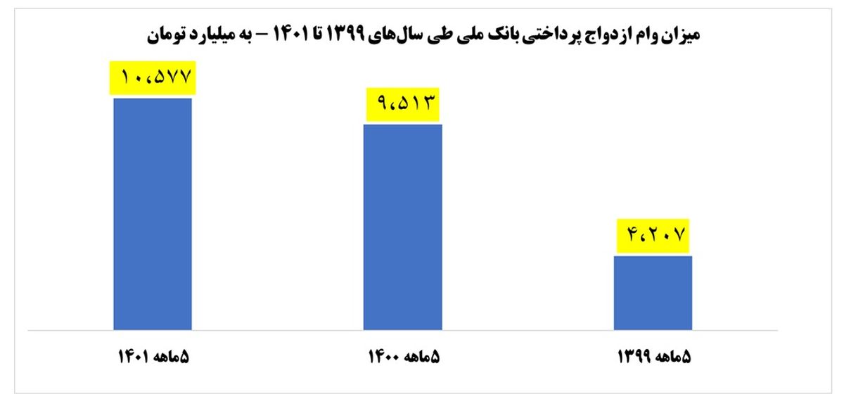 رتبه اول بانک ملی در پرداخت وام ازدواج