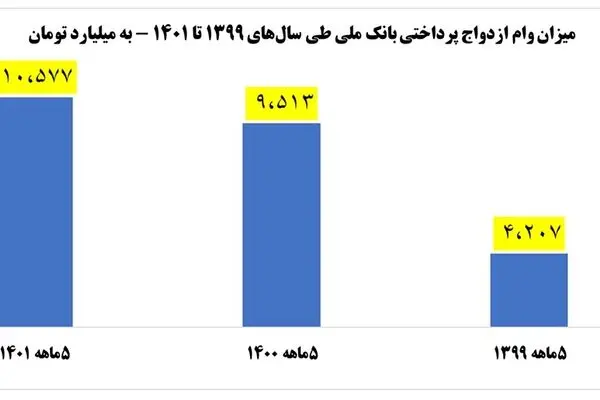 رتبه اول بانک ملی در پرداخت وام ازدواج
