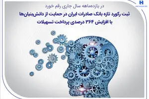 ثبت رکورد تازه بانک صادرات ایران در حمایت از دانش‌بنیان‌ها با افزایش ۳۶۴ درصدی پرداخت تسهیلات