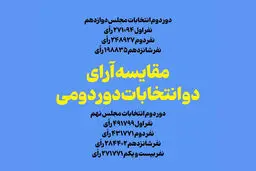 مقایسه آرای دو انتخابات دور دومی