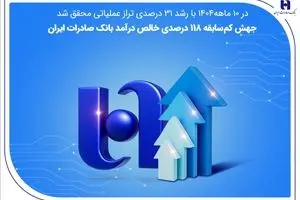 جهش کم‌سابقه ۱۱۸ درصدی خالص درآمد بانک صادرات ایران