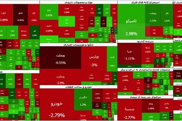 صعود آرام بورس تهران؛ شاخص کل در کانال ۷.۷ میلیون واحدی ماند