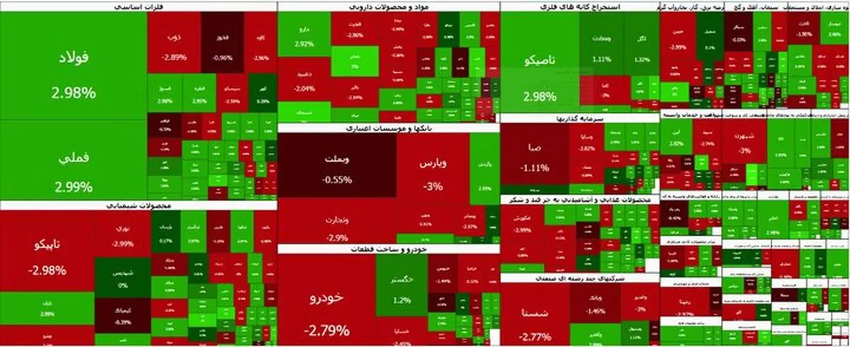 صعود آرام بورس تهران؛ شاخص کل در کانال ۷.۷ میلیون واحدی ماند