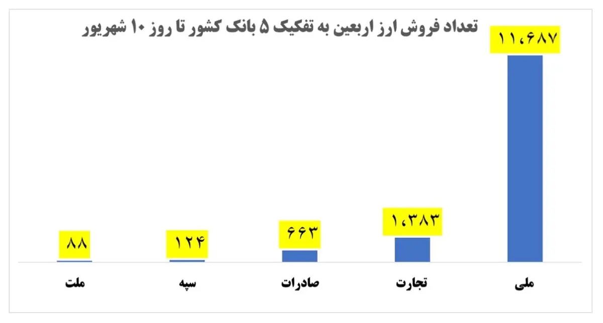 تا 10 شهریور 14 هزار زائر اربعین از بانکها ارز سفر دریافت کرده‌اند